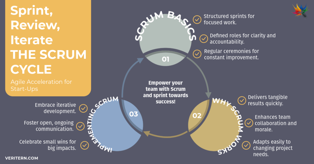 Kanban vs Scrum-7-Sprint, Review, Iterate_ The Scrum Cycle a diagram of scrum