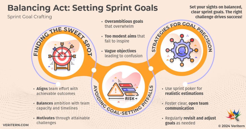 Balancing-Act-Setting-Sprint-Goals a diagram of steps to setting sprint goals
