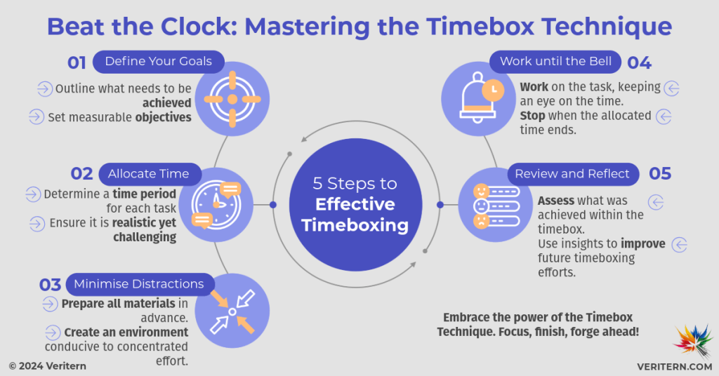 a diagram of a time management process
