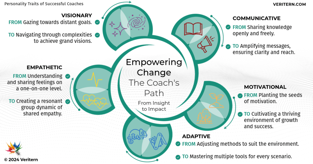 Empowering Change The Coach's Path a diagram of a coach's path