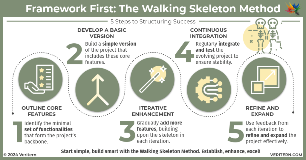 a diagram of a walking skeleton