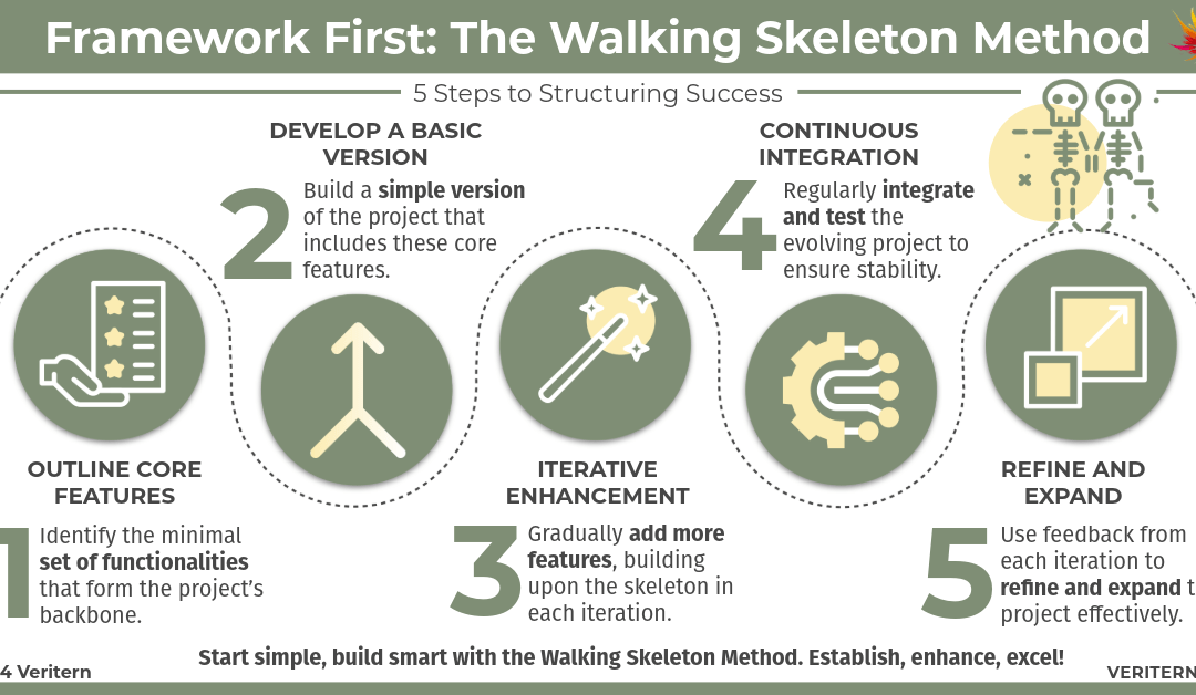Framework First: The Walking Skeleton Method