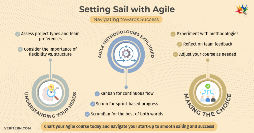 Kanban vs Scrum-9-Setting Sail with Agile a diagram of a setting sail with text and words