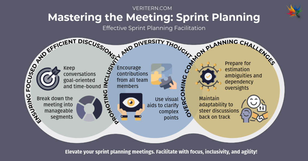 Mastering the Meeting_ Sprint Planning a diagram of a meeting