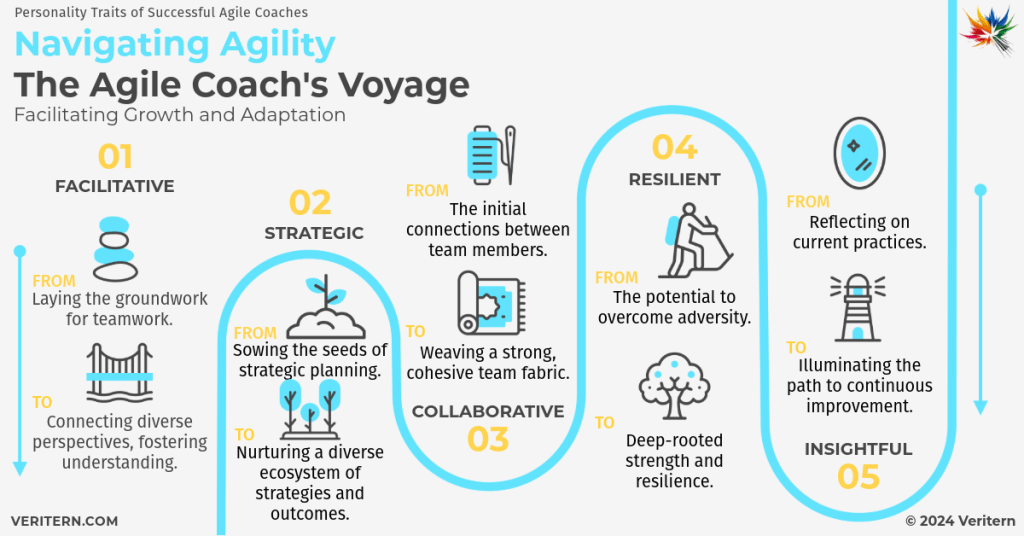 Navigating Agility The Agile Coach's Voyage a diagram of a journey