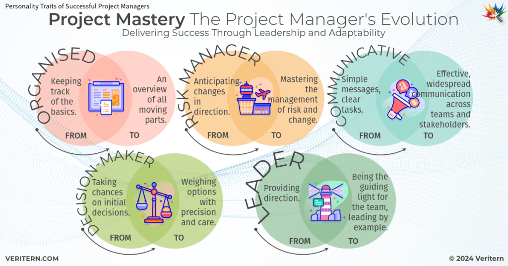Project Mastery The Project Manager's Evolution a diagram of a project manager