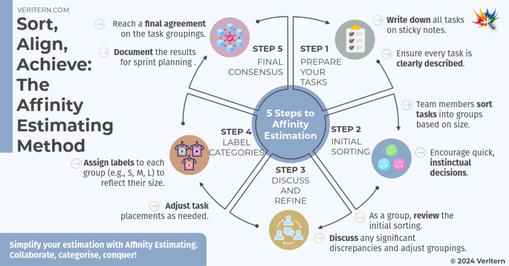 a diagram of steps to assign a task