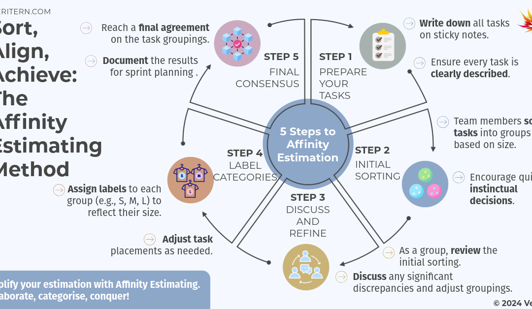 Sort, Align, Achieve: The Affinity Estimating Method
