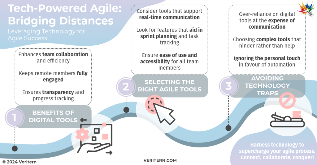 Tech-Powered-Agile-Bridging-Distances a diagram of a software development