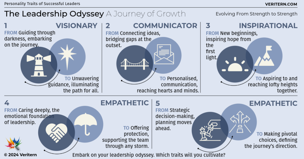 The Leadership Odyssey A Journey of Growth a diagram of a company's journey