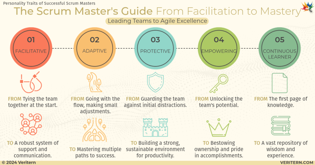 The Scrum Master's Guide From Facilitation to Mas a diagram of a company's guide