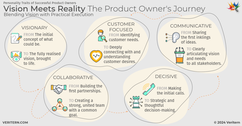 Vision Meets Reality The Product Owner's Journey a diagram of a product owner's journey