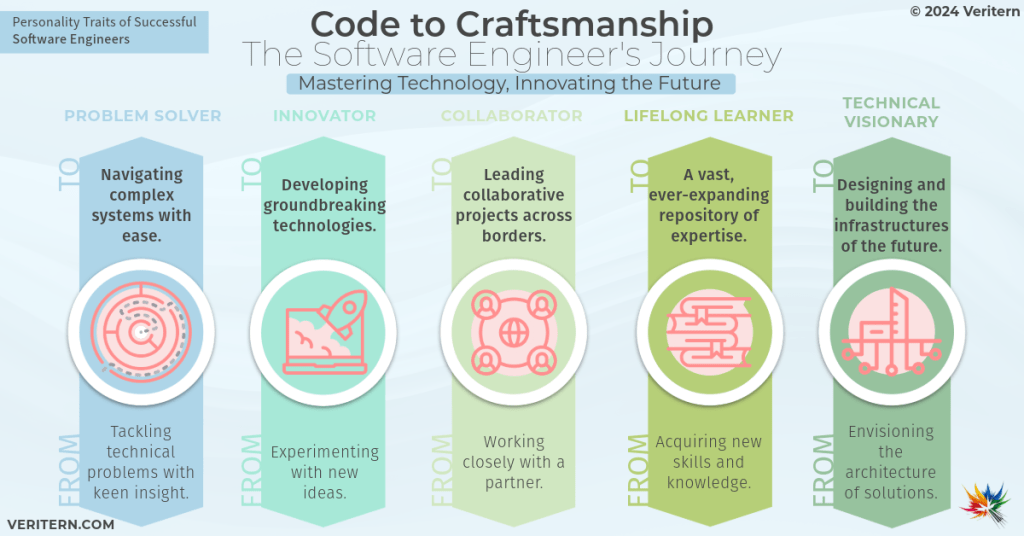 Code to Craftsmanship The Software Engineer's Jou a diagram of a software engineer's journey