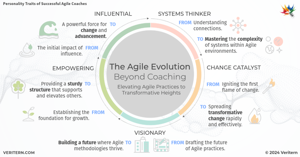 The Agile Evolution Beyond Coaching a diagram of a coaching