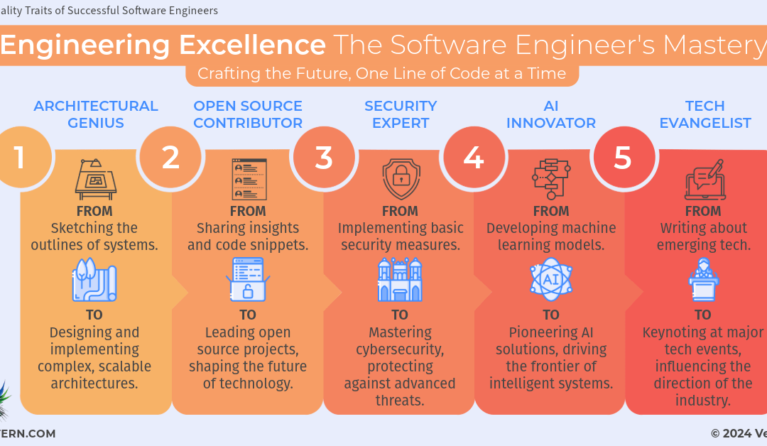 Engineering Excellence: The Software Engineer’s Mastery