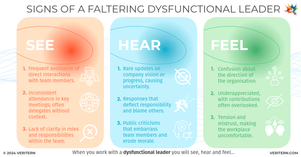 Signs of a Faltering Dysfunctional Leader