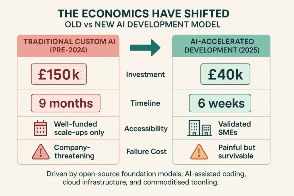 AI development economics comparison showing cost reduction from €150k to €40k using AI-accelerated tools