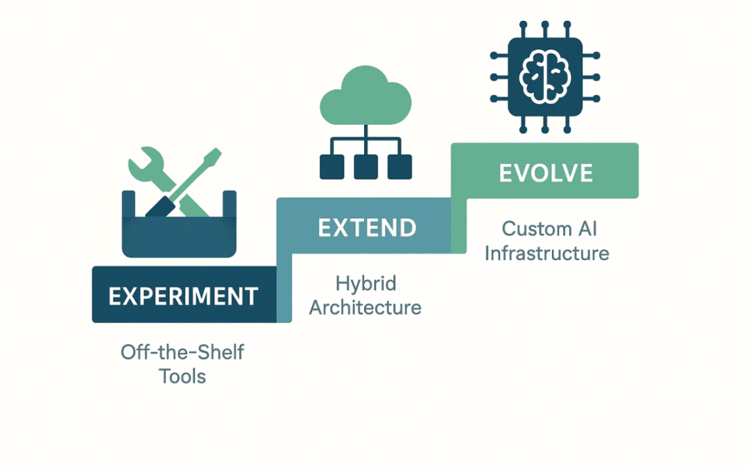 Earn the Right to Build: The SME AI Decision Sequence That Saves Six Months and €100k