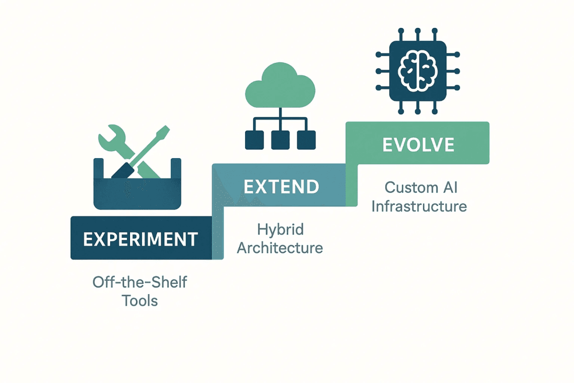 SME AI strategy 3-phase maturity ladder showing Experiment, Extend, and Evolve stages SME AI strategy 3-phase maturity ladder showing Experiment, Extend, and Evolve stages