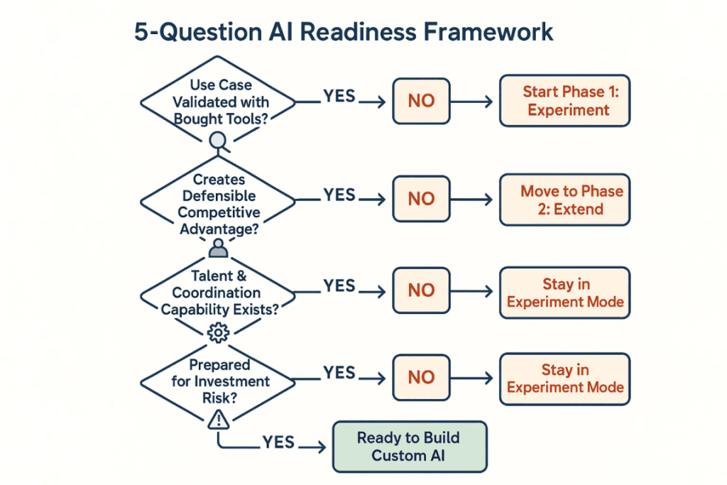 SME AI strategy decision framework showing 5-question readiness assessment for custom AI development