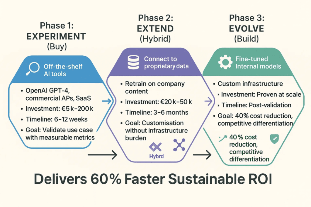 Three-phase AI maturity ladder for SMEs showing Experiment, Extend, and Evolve investment stages